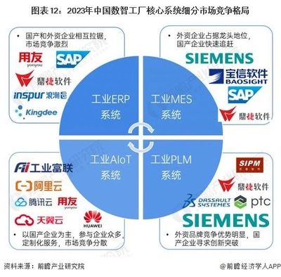 2023年數(shù)智工廠核心系統(tǒng)應(yīng)用軟件 發(fā)展現(xiàn)狀與競爭格局分析