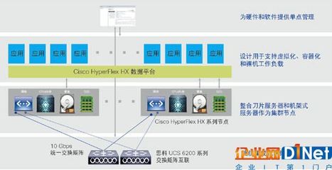 思科HyperFlex系統(tǒng) 引領(lǐng)新一代超融合基礎(chǔ)設(shè)施變革